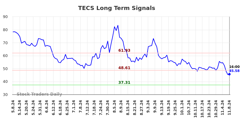 TECS Long Term Analysis for November 8 2024