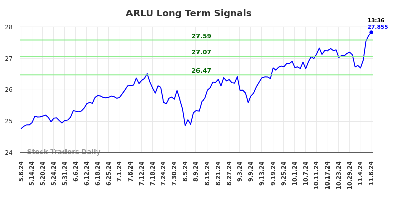 ARLU Long Term Analysis for November 8 2024 ARLU Long Term Analysis for November 8 2024