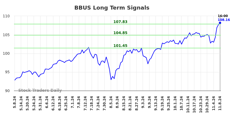 BBUS Long Term Analysis for November 8 2024 BBUS Long Term Analysis for November 8 2024