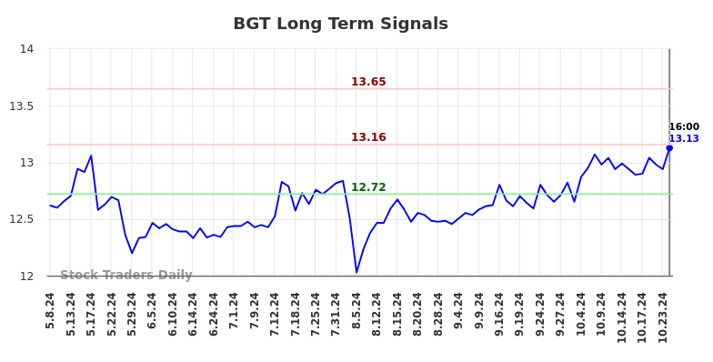 BGT Long Term Analysis for November 8 2024