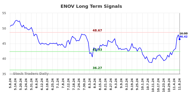 ENOV Long Term Analysis for November 8 2024