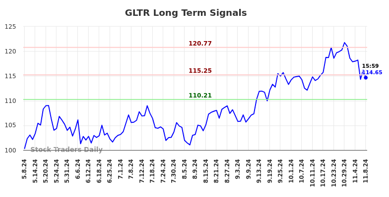 GLTR Long Term Analysis for November 8 2024