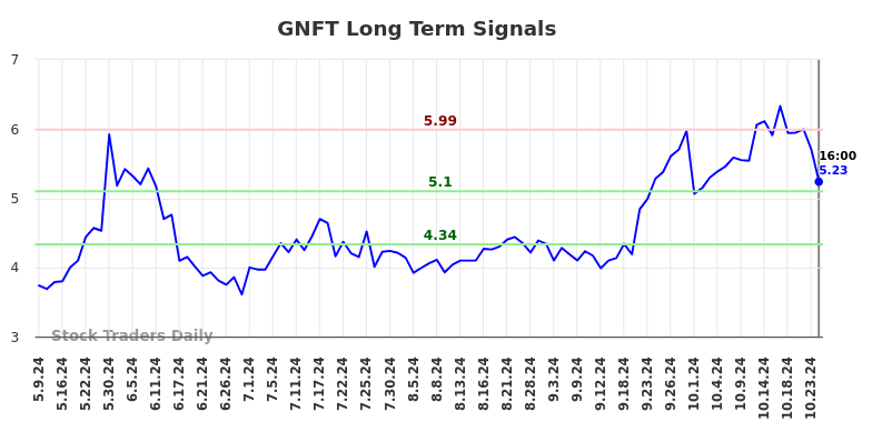 GNFT Long Term Analysis for November 8 2024