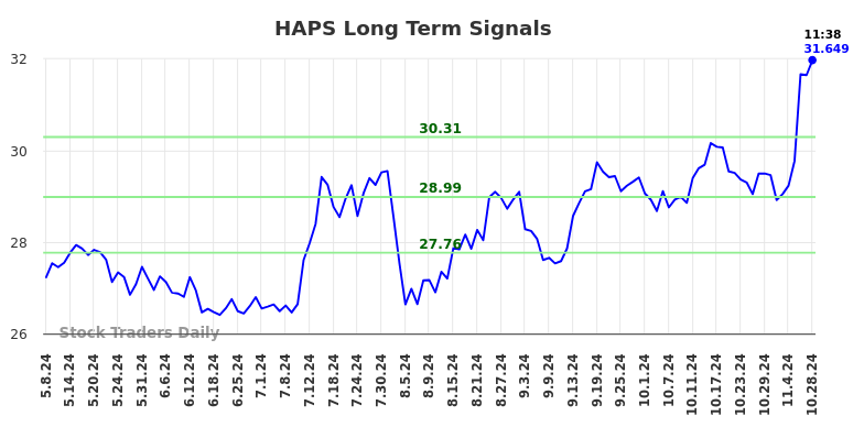 HAPS Long Term Analysis for November 8 2024