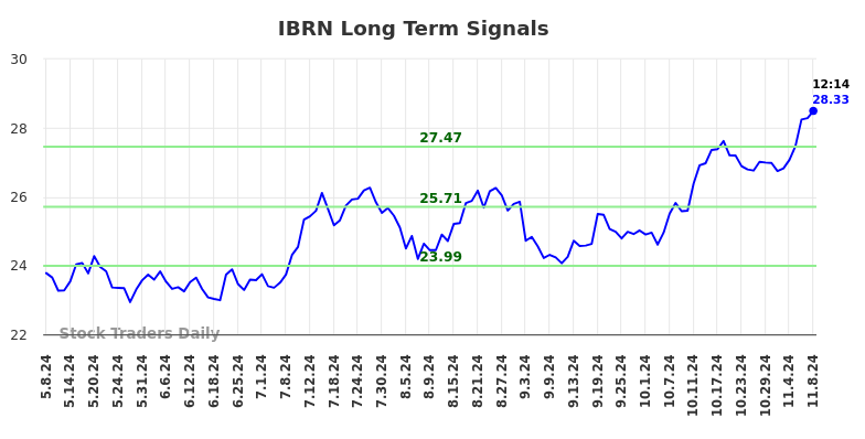 IBRN Long Term Analysis for November 8 2024