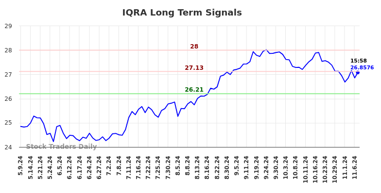 IQRA Long Term Analysis for November 8 2024