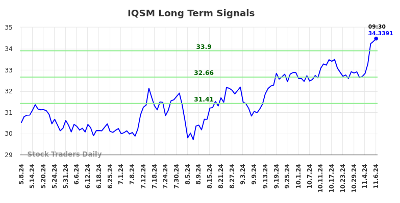 IQSM Long Term Analysis for November 8 2024