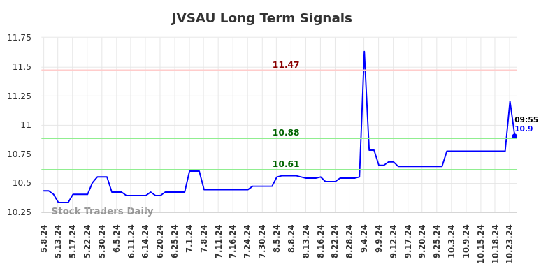 JVSAU Long Term Analysis for November 8 2024 JVSAU Long Term Analysis for November 8 2024