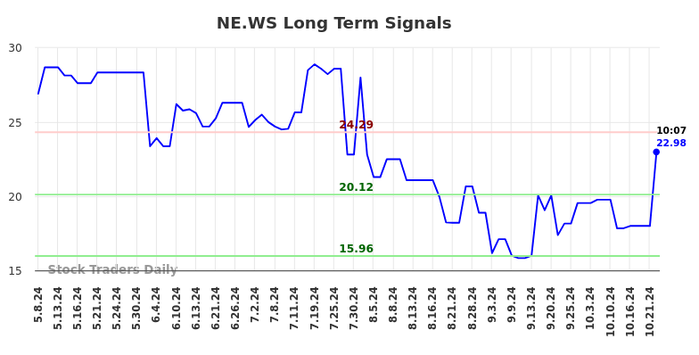 NE.WS Long Term Analysis for November 8 2024