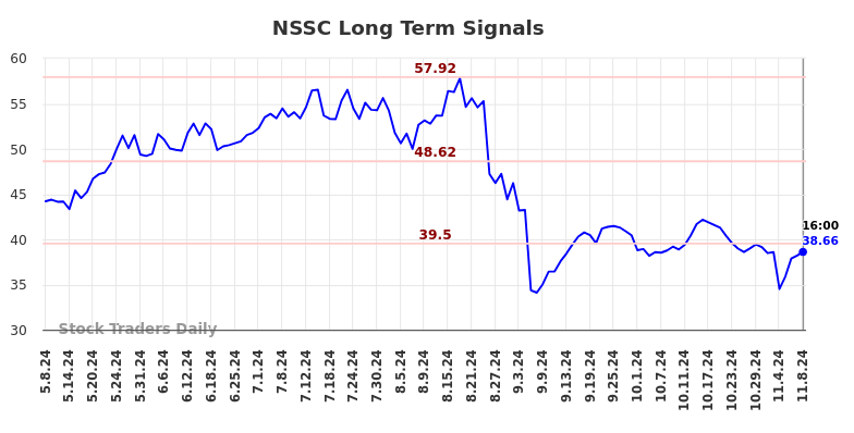 NSSC Long Term Analysis for November 8 2024