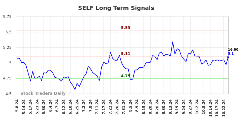 SELF Long Term Analysis for November 8 2024