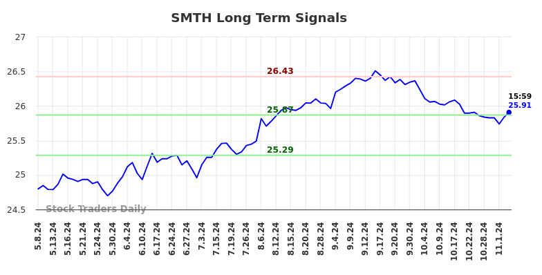 SMTH Long Term Analysis for November 8 2024