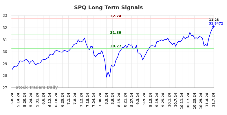 SPQ Long Term Analysis for November 8 2024