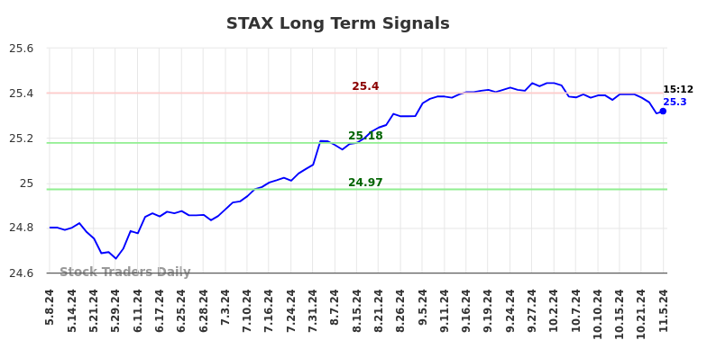 STAX Long Term Analysis for November 8 2024