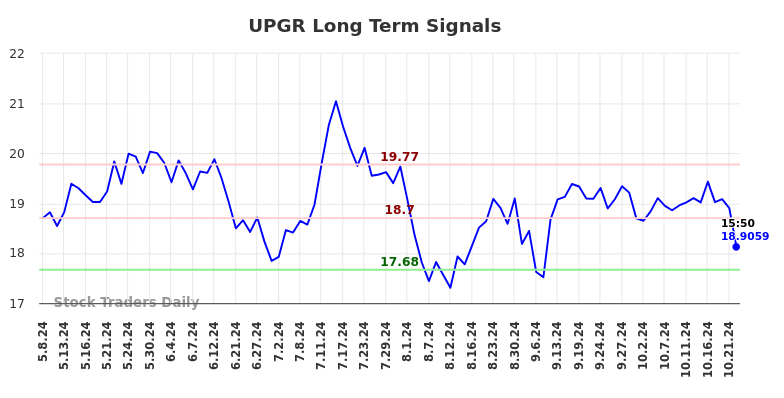 UPGR Long Term Analysis for November 8 2024