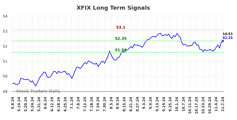 XFIX Long Term Analysis for November 8 2024