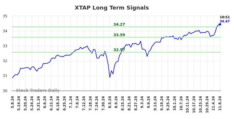 XTAP Long Term Analysis for November 8 2024