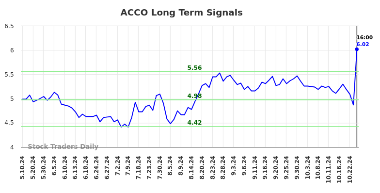 ACCO Long Term Analysis for November 8 2024