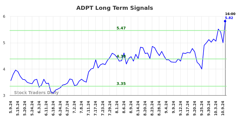 ADPT Long Term Analysis for November 8 2024