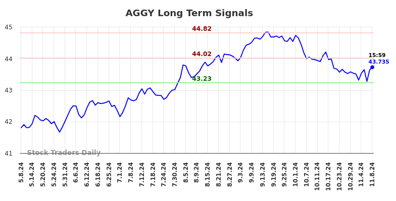 AGGY Long Term Analysis for November 8 2024