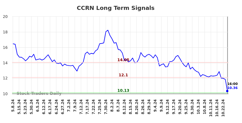 CCRN Long Term Analysis for November 8 2024