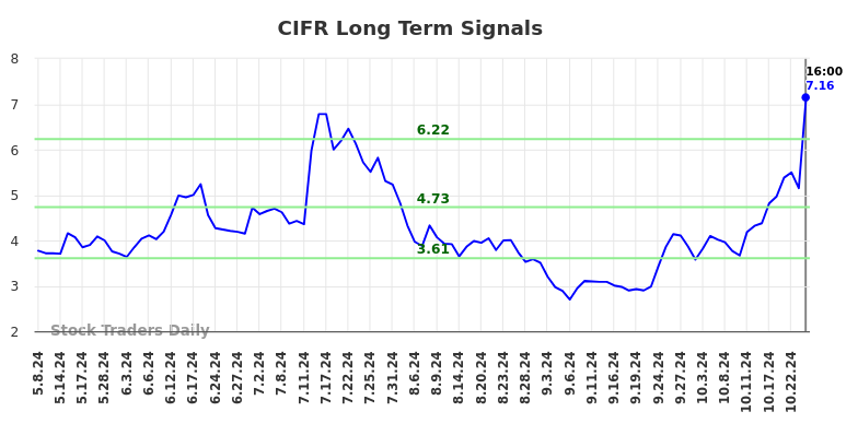 CIFR Long Term Analysis for November 8 2024 CIFR Long Term Analysis for November 8 2024