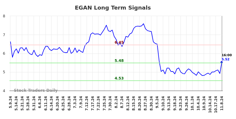 EGAN Long Term Analysis for November 8 2024