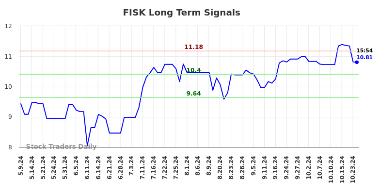 FISK Long Term Analysis for November 8 2024