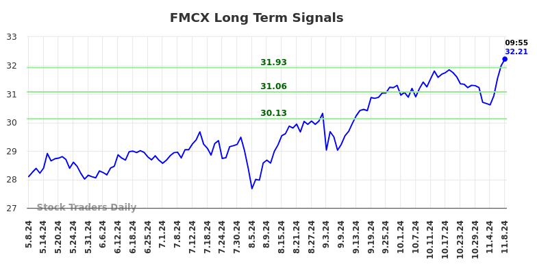 FMCX Long Term Analysis for November 8 2024