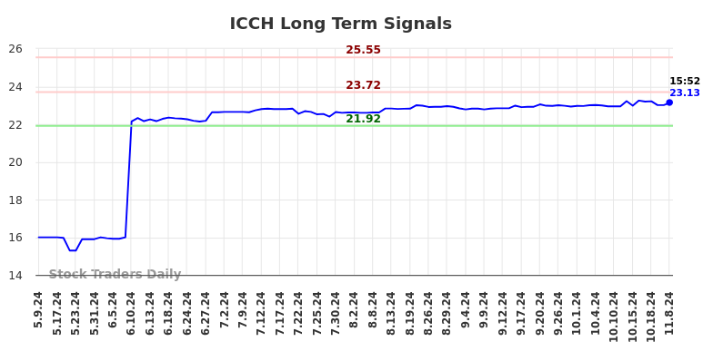 ICCH Long Term Analysis for November 9 2024