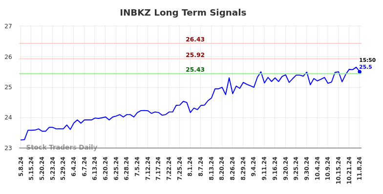 INBKZ Long Term Analysis for November 9 2024