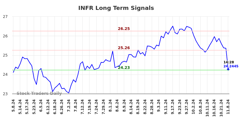 INFR Long Term Analysis for November 9 2024