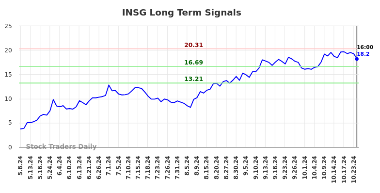 INSG Long Term Analysis for November 9 2024