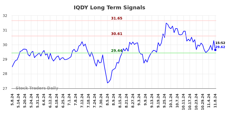 IQDY Long Term Analysis for November 9 2024