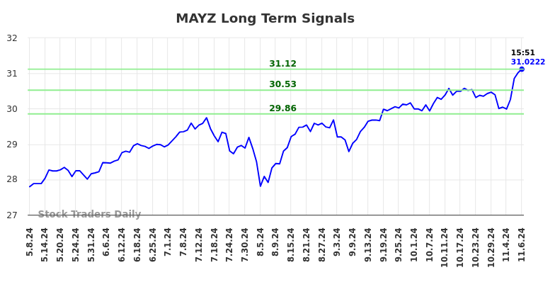 MAYZ Long Term Analysis for November 9 2024