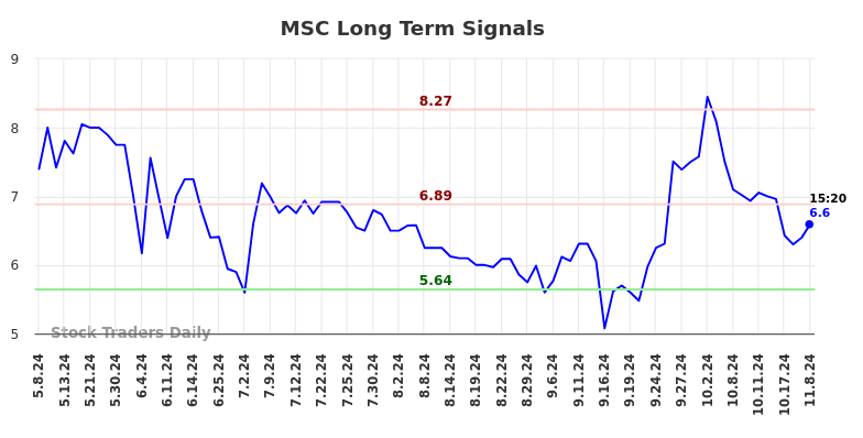 MSC Long Term Analysis for November 9 2024