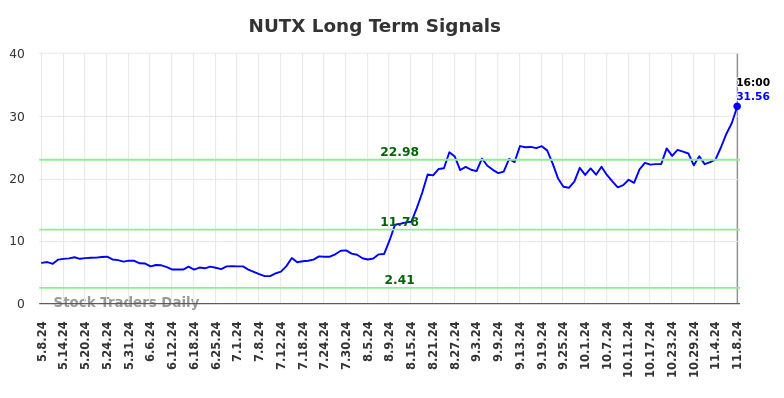 NUTX Long Term Analysis for November 9 2024