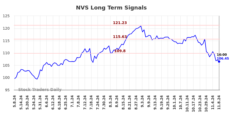 NVS Long Term Analysis for November 9 2024