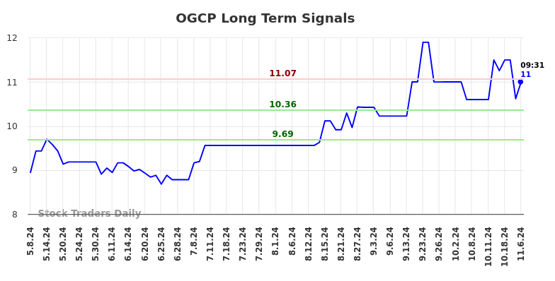 OGCP Long Term Analysis for November 9 2024