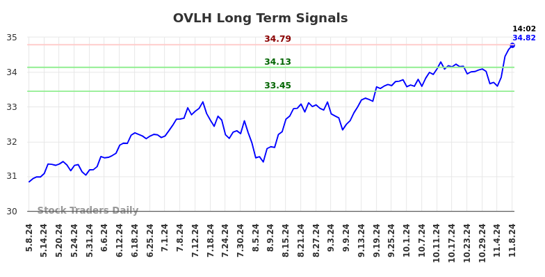 OVLH Long Term Analysis for November 9 2024