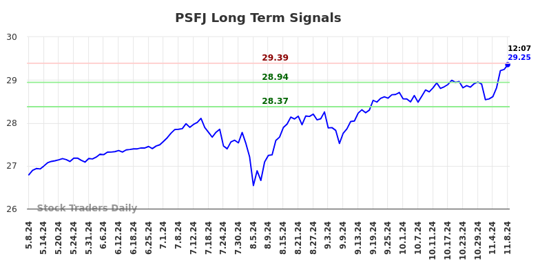 PSFJ Long Term Analysis for November 9 2024