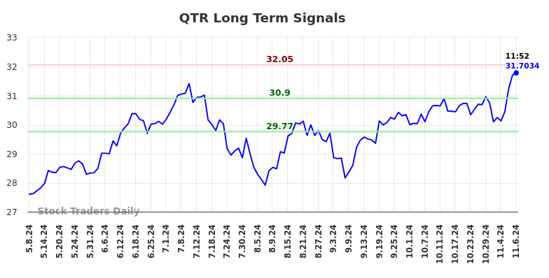 QTR Long Term Analysis for November 9 2024