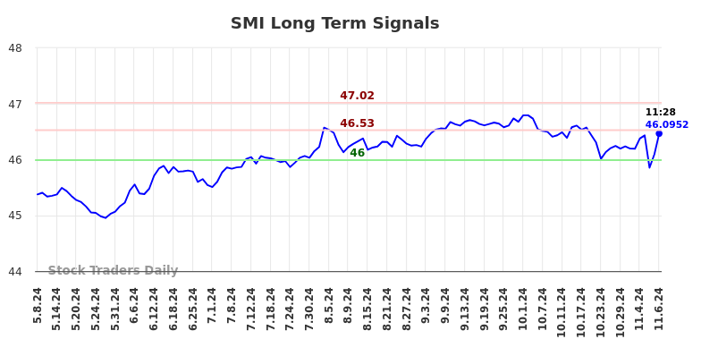 SMI Long Term Analysis for November 9 2024