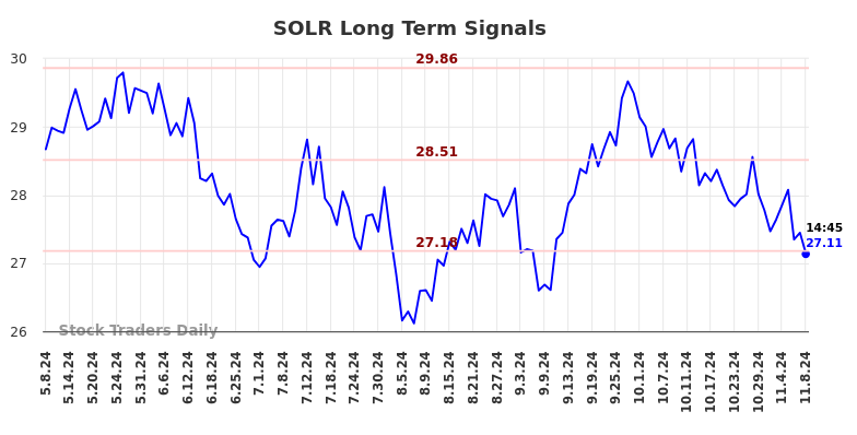 SOLR Long Term Analysis for November 9 2024