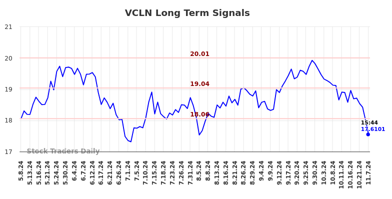VCLN Long Term Analysis for November 9 2024