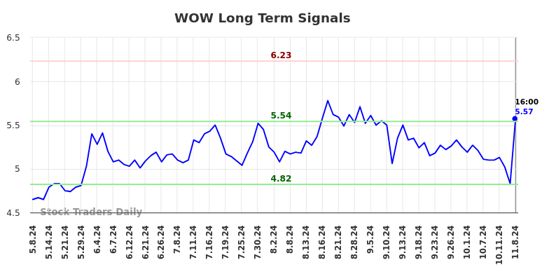 WOW Long Term Analysis for November 9 2024 WOW Long Term Analysis for November 9 2024
