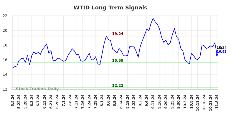 WTID Long Term Analysis for November 9 2024