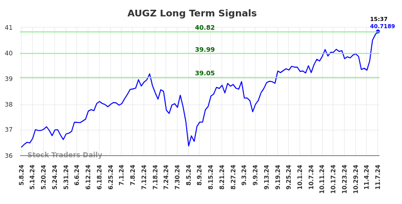 AUGZ Long Term Analysis for November 9 2024