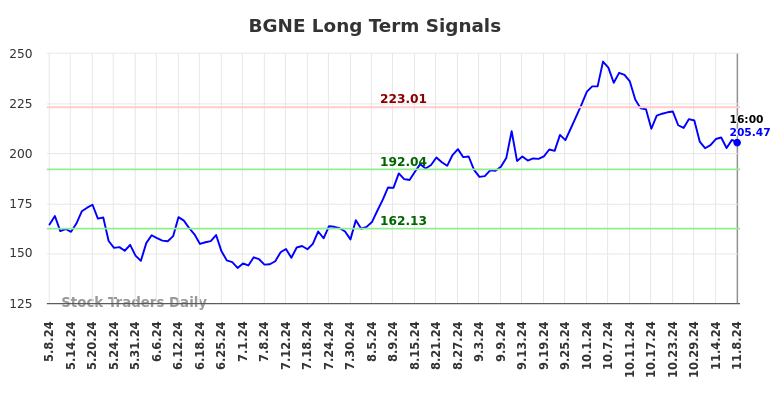 BGNE Long Term Analysis for November 9 2024