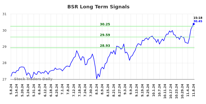 BSR Long Term Analysis for November 9 2024